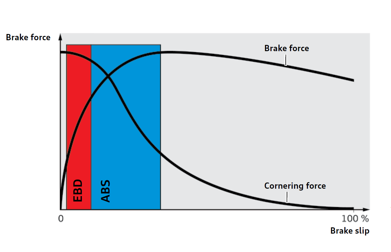 Electronic Brake Force Distribution